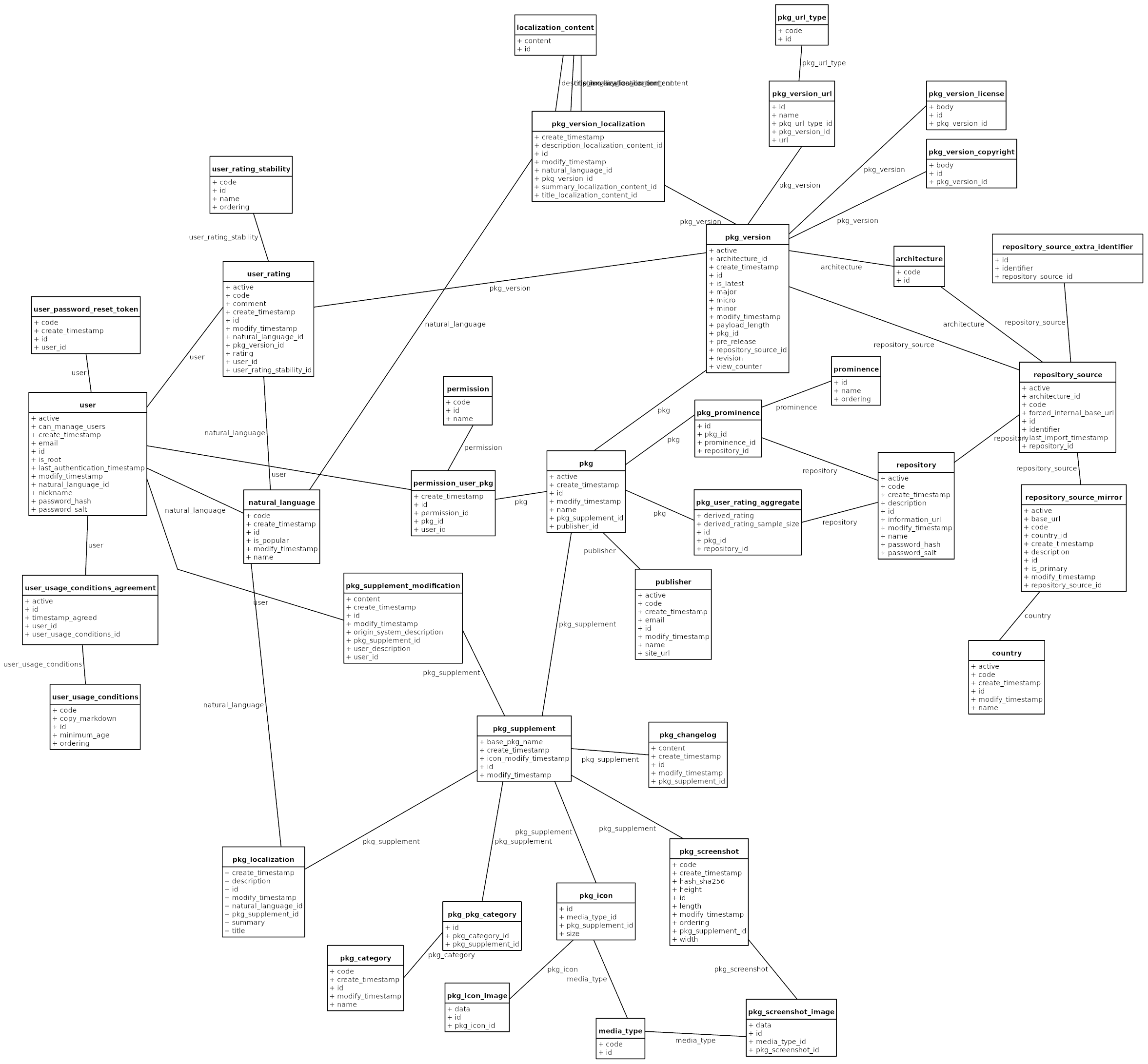 The persisted data model for the application server.